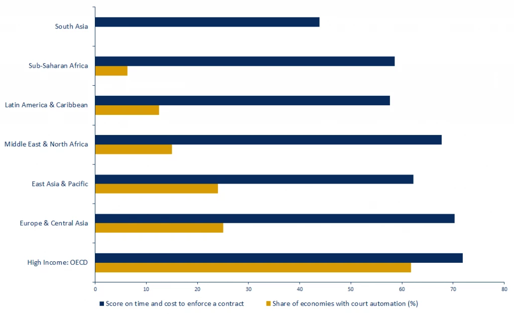 Court automation is associated with less time and lower cost to enforce a contract