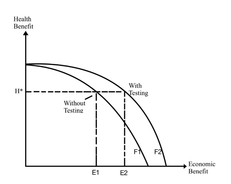 How testing can soften the health-economic trade-off associated with lockdowns