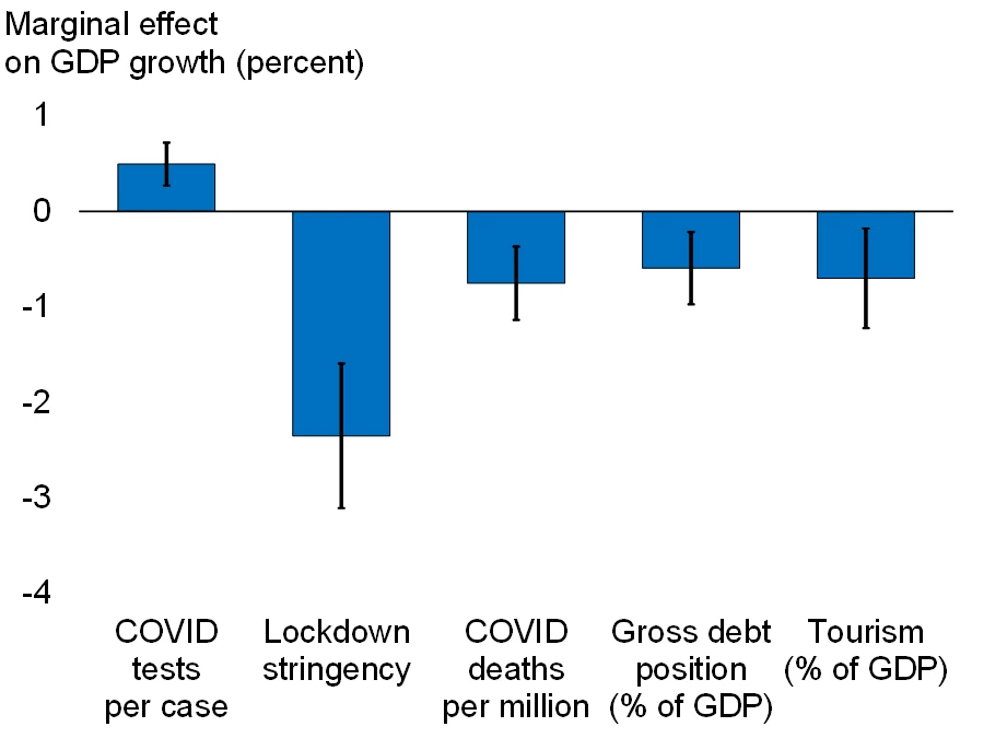 A.      Correlates of growth outcomes during COVID-19 
