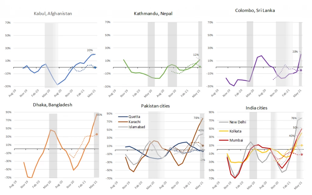 Growth in Nitrogen Dioxide (NO2) concentration in major South Asian cities (3-month smoothing) 