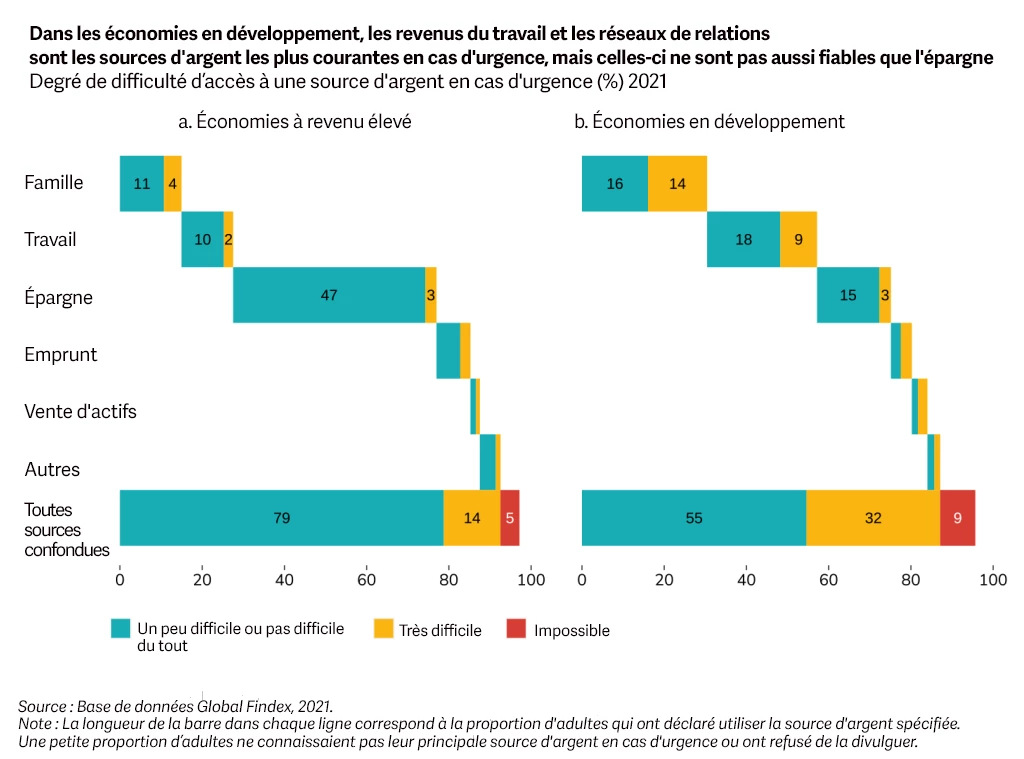 Degré de difficulté d?accès à une source d'argent en cas d'urgence (%) 2021