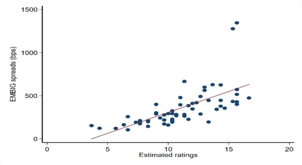 EMBIG spreads and Moody?s estimated ratings (numerical scale, higher = worse rating)