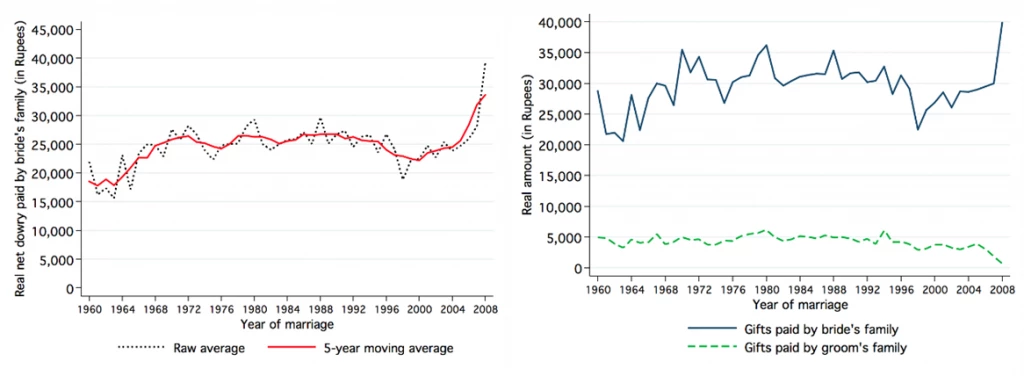 Trends in Real Net and Gross Dowry, by Year of Marriage