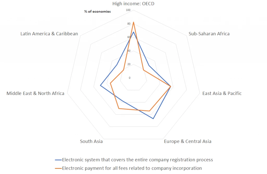 Gaps are higher in Latin America & Caribbean and Sub-Saharan Africa 