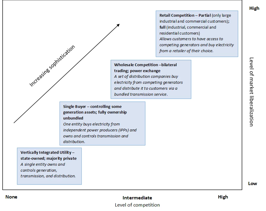 Power market structure taxonomy 