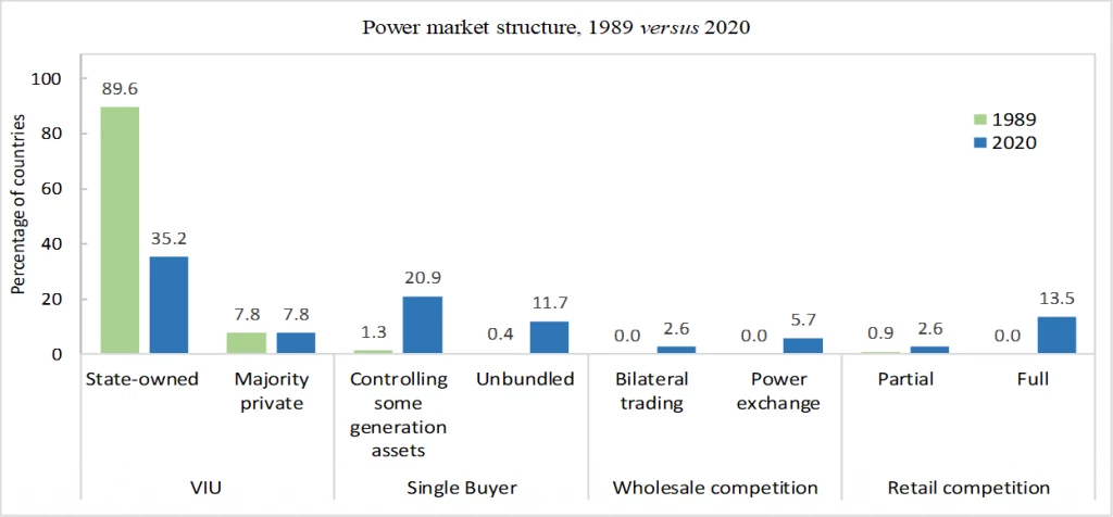Share of countries by prevailing power market structure, 1989 vs. 2020