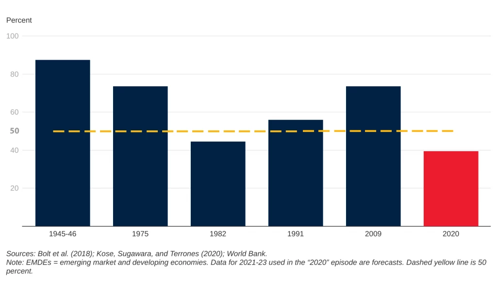 Share of EMDEs exceeding pre-recession per capita peaks after 2 years