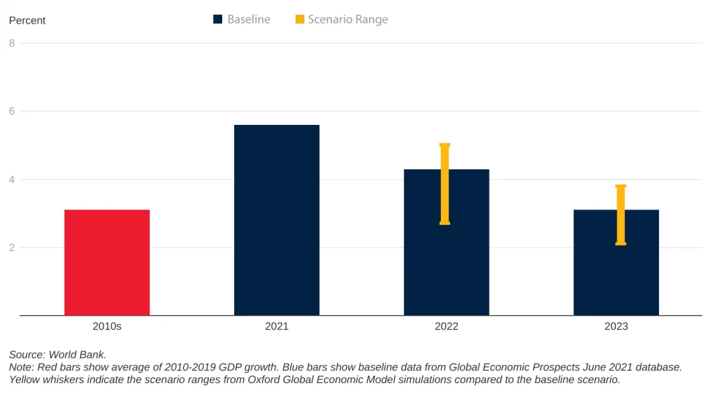 World GDP growth