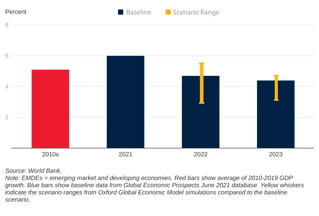 EMDE GDP growth