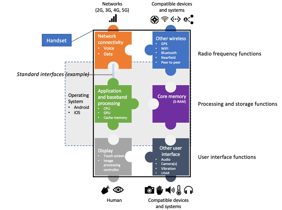 Major functional modules in a mobile phone