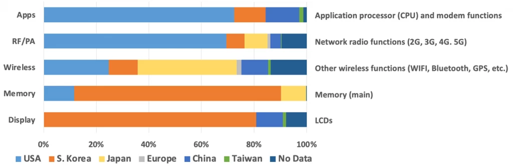 Mobile handset share of value added in main functions, by geography of supplier ownership, 2019