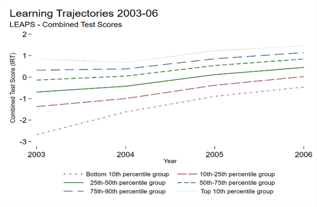 Learning by Groups of Initial Test Score Performance