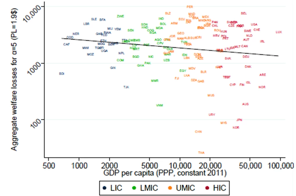 Total welfare losses from the pandemic and GDP per capita, adopted by Ferreira et al