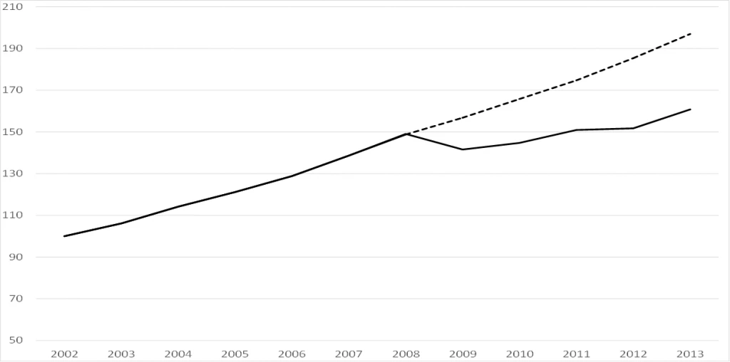 Median Real GDP in ECA Transition EMDEs, 2002 = 100, outcomes and 2008 forecast (dashed line): 2002-2013
