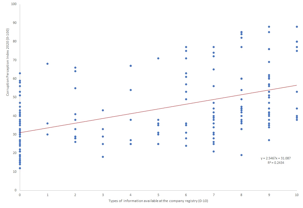 The level of information shared by business registries is associated with the overall perception of corruption in economies