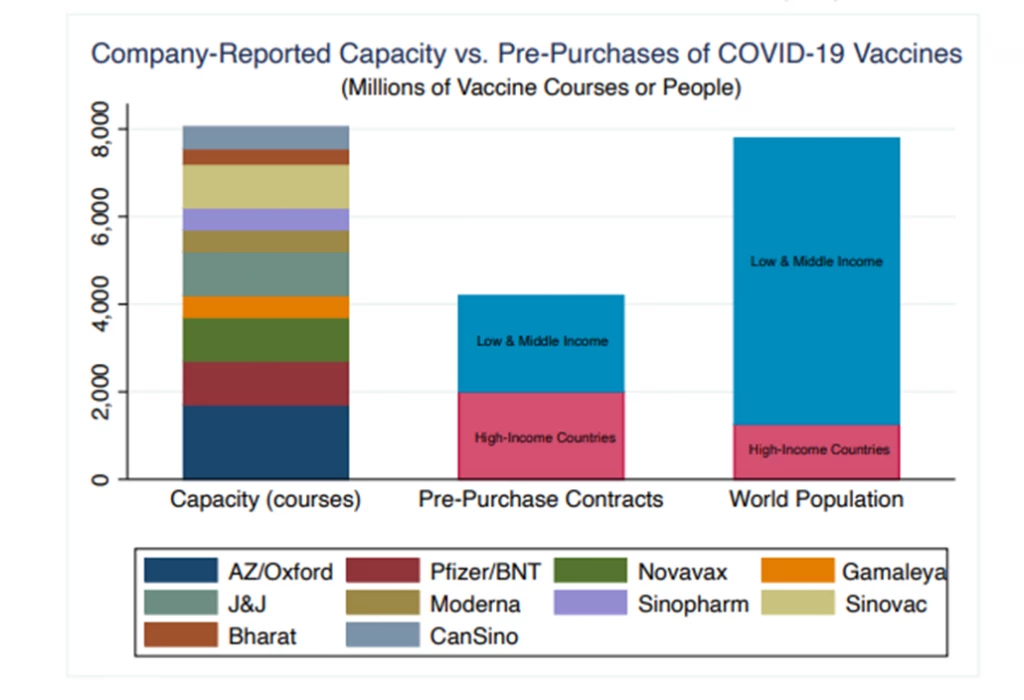 As of April, despite available capacity for 10 vaccines showing effectiveness in Phase 3 trials, there were not enough advance purchases to cover the world?s population