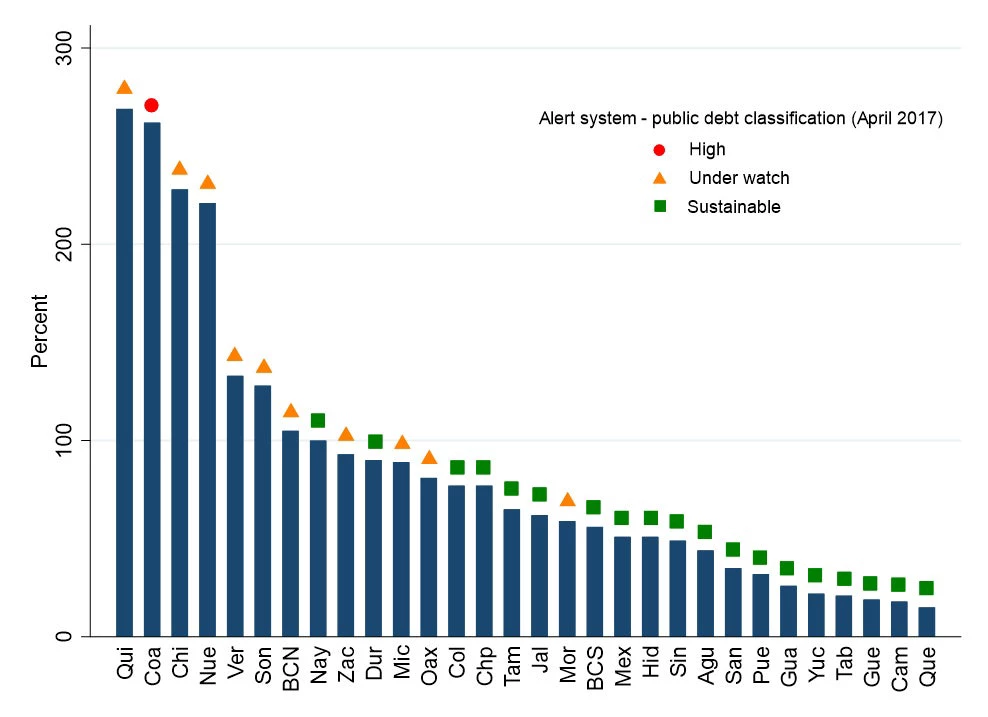 Public Debt of States in 2016Q1 and corresponding debt ceilings