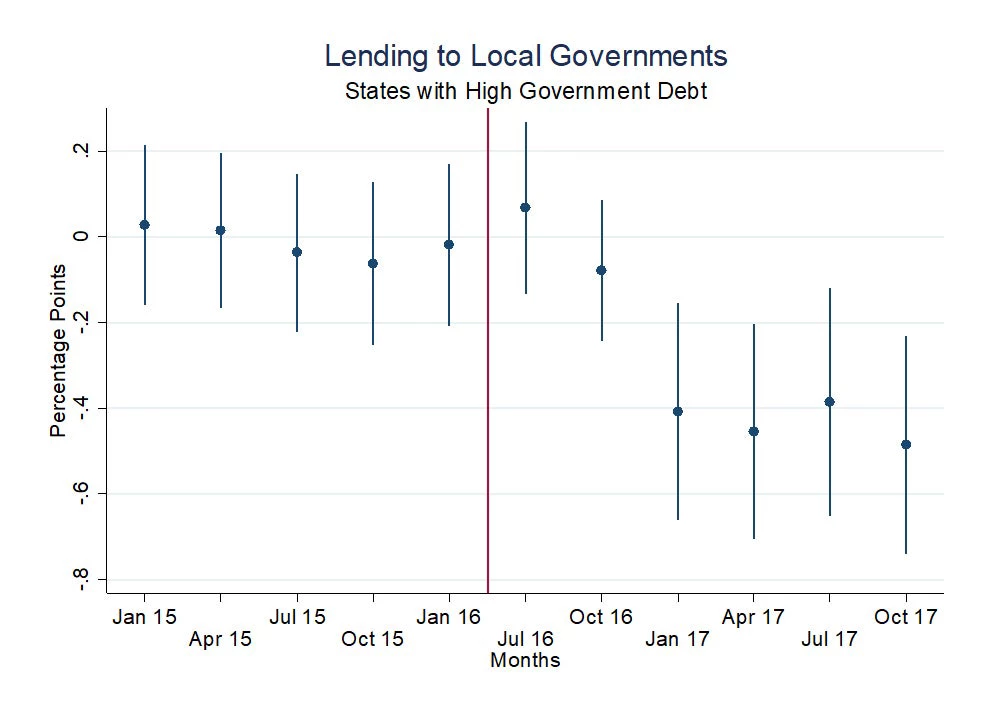 Impact of FD Law on Bank Lending to Local Governments given ex-ante Indebtedness