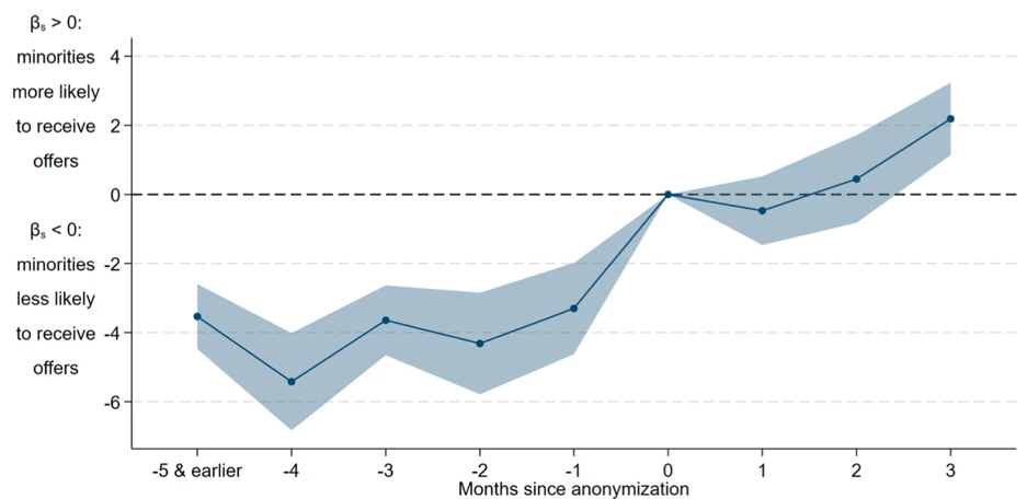 A line chart showing Figure 1: Impact of Anonymous Applications on the Racial Gap in Loan Offer Probability