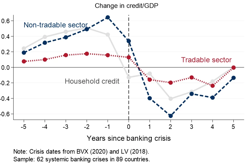 A line chart showing Figure 2: Change in Credit/GDP Around Major Banking Crises, by Sector
