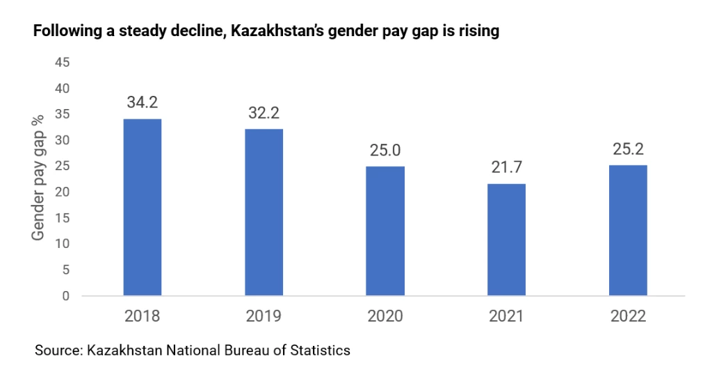 Figure on gender pay gap in Kazakhstan