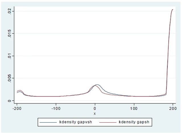 A line chart showing Figure 1: Sample Distribution of Trade Discrepancies