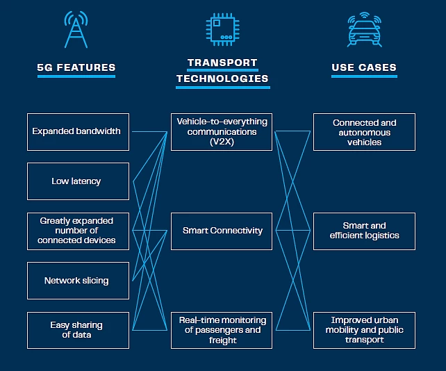 Key Impact Linkages between 5G and the Transport Sector