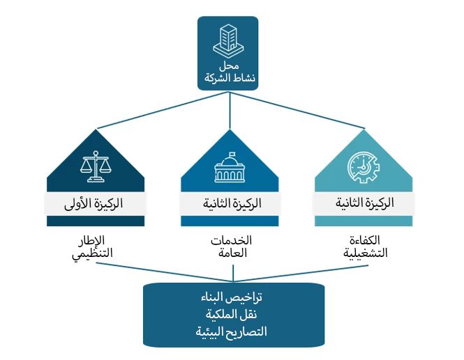 كيف يقيس تقرير الجاهزية لأنشطة الأعمال مدى ملاءمة محل نشاط الشركة: الجوانب الرئيسية