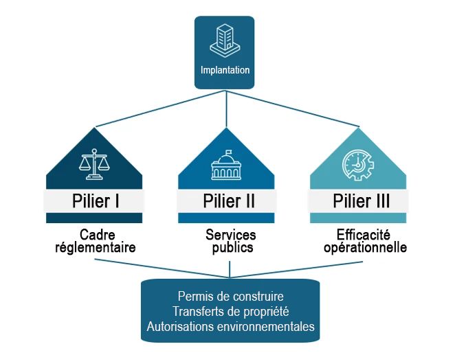 Les dimensions clés de l’évaluation de l’implantation géographique des entreprises dans B-Ready