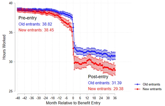 A line chart showing Figure 1: Evolution of Hours Worked Before and After Taking Up Benefits Among Old and New Entrants