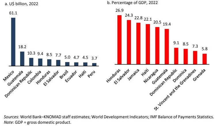 Top Remittances Receiving Countries-LAC-2022