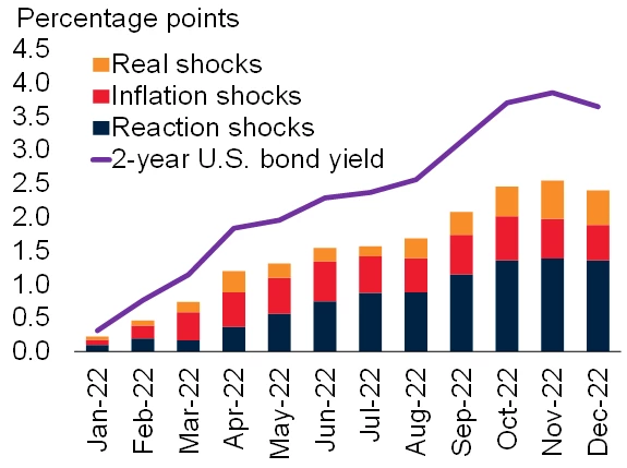 Line and bar chart showing Figure 1: Underlying drivers of the increase in 2-year U.S. interest rate yields. Read Note for more information.