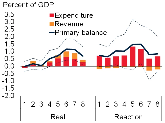 A set of two line/bar charts showing Figure 2: Impact of U.S. interest rate shocks on EMDE fiscal outcomes. Read note for more information.