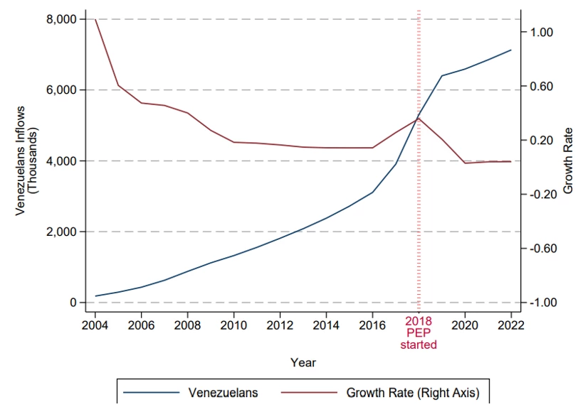 A line Chart showing Figure 1. Venezuelan Inflows to Colombia