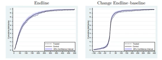 CDFs of endline employment and the change in employment