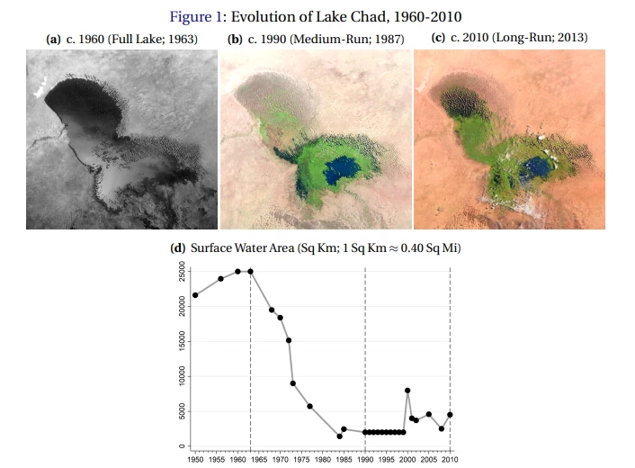 In images (a) to (c), the shrinkage of Lake Chad is shown using satellite images. Image (d) graphs the surface water level