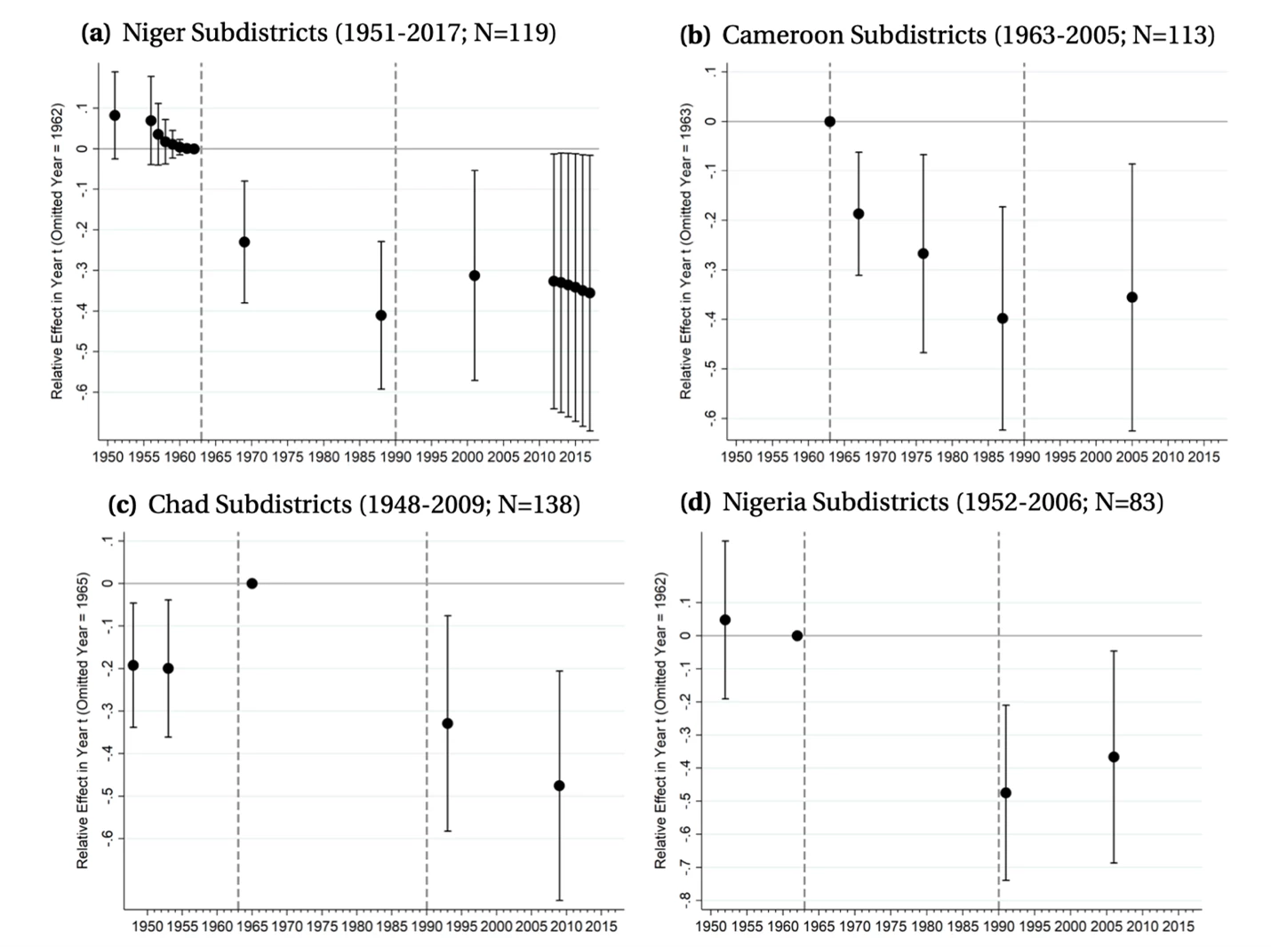 Graphs (a) to (d) show the relative total population effects of proximity to Lake Chad for each country. 