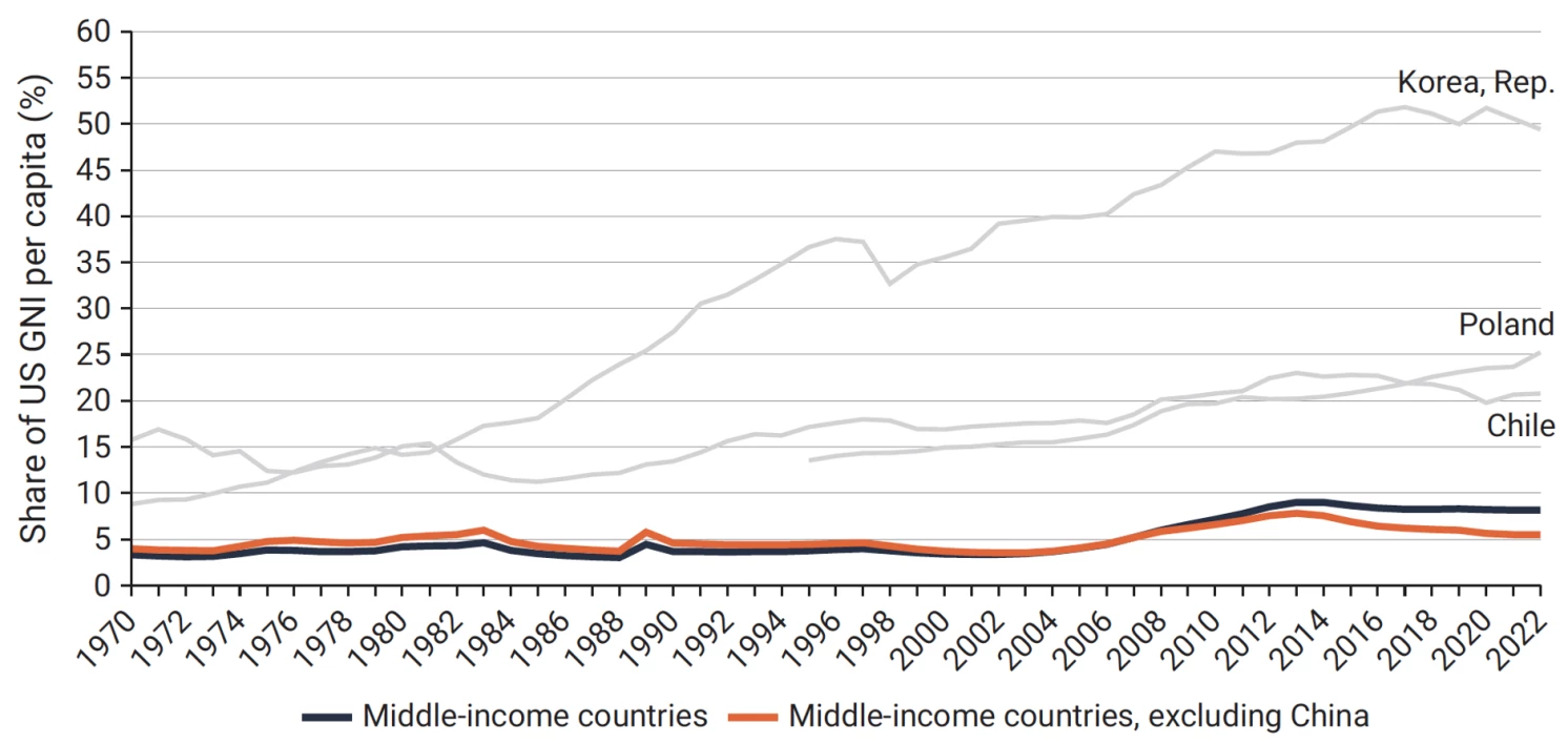 A line chart showing Figure 1 Income per capita of middle-income countries