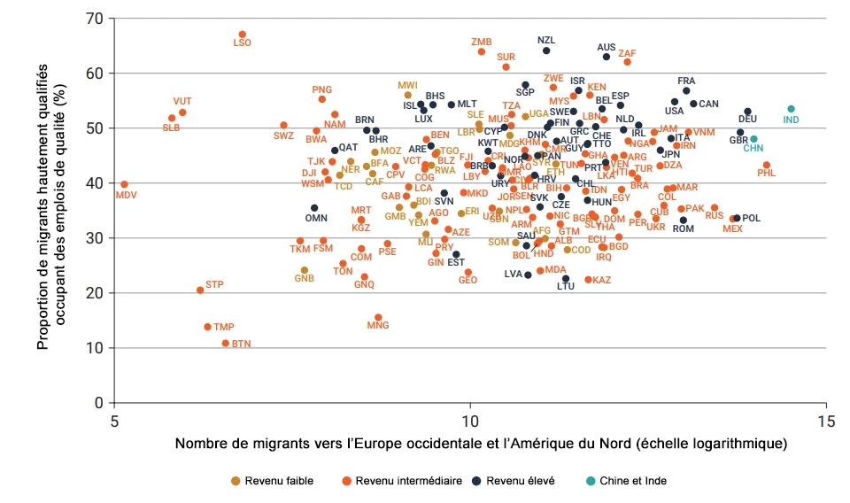 . Les pays dont la diaspora est nombreuse et prospère présentent un potentiel de transfert de connaissances important 