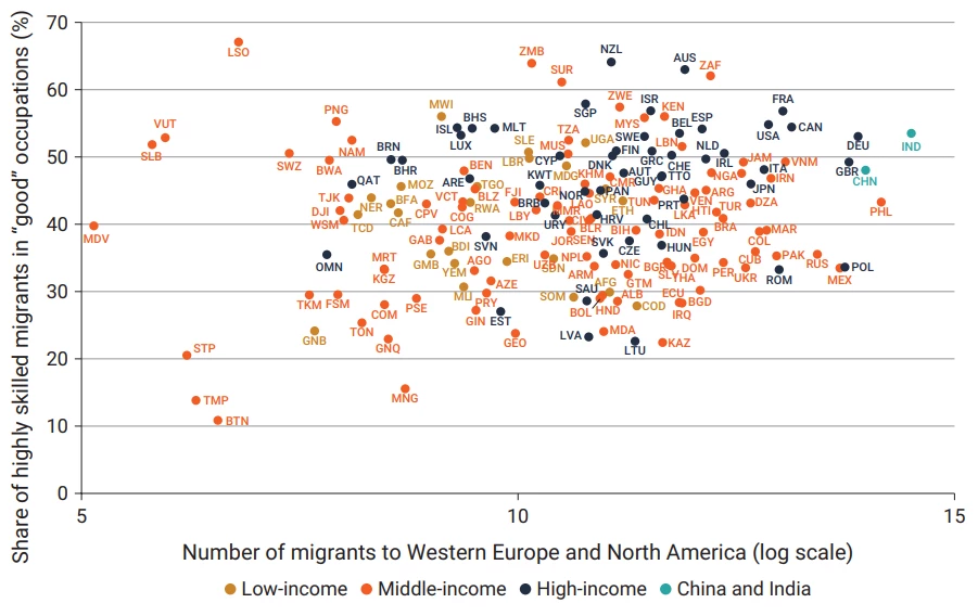 Figure 2. Countries with large, successful diasporas have the highest potential for knowledge transfers 