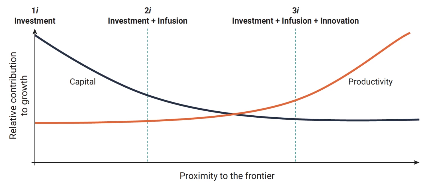 A line chart showing Figure 2 Middle-income countries must engineer two successive transitions to move to high-income status