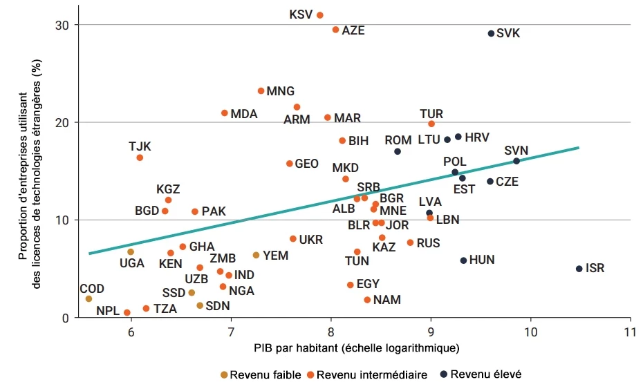 Les accords de licences sur des technologies étrangères sont limités parmi les entreprises des pays à revenu intermédiaire