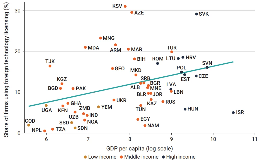 Figure 3. Foreign technology licensing is limited among middle-income country firms