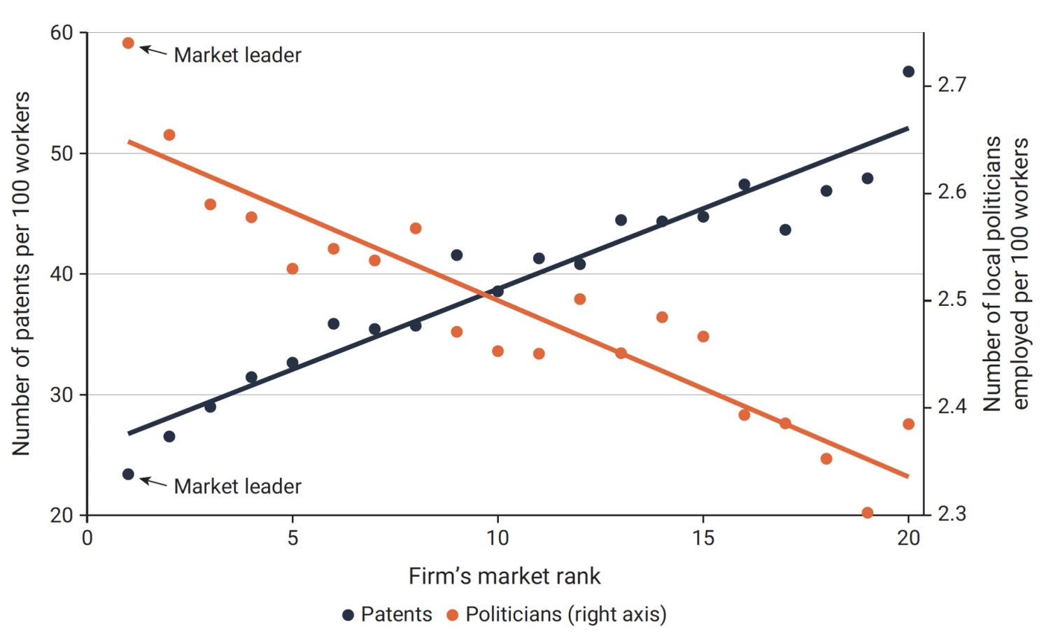 A line chart showing Figure 3 In Italy, market leaders increase their political connections while reducing innovation