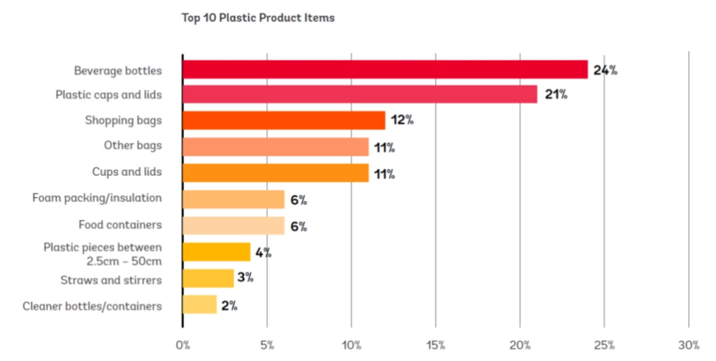 Top 10 Plastic Product Items - Data source: World Bank. 2021. Supporting Lao PDR in Development of a Plastic Action Plan?Plastic Diagnostics)