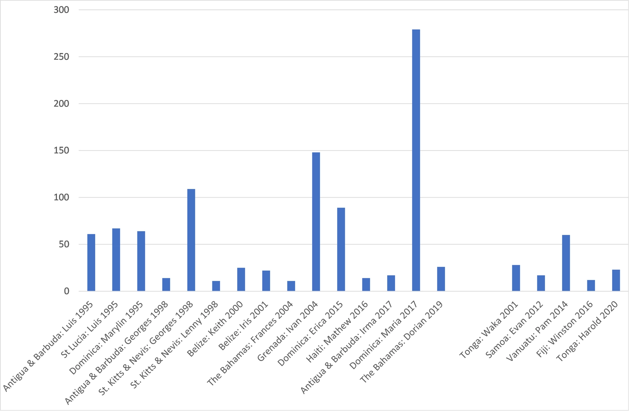 Largest cyclone disasters in Caribbean and Oceanian SIDS, 1995-2022: damages as a percent of GDP