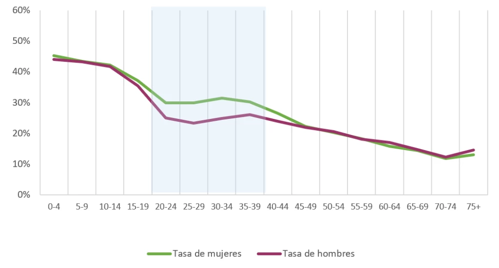 Las tasas de pobreza de mujeres y hombres divergen en torno a las edades fértiles