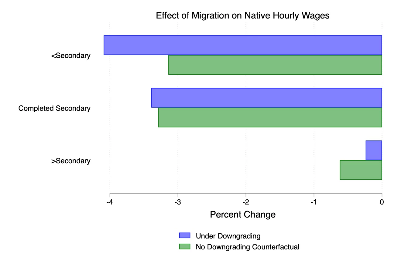 Graph of effect of migration on native hourly wages