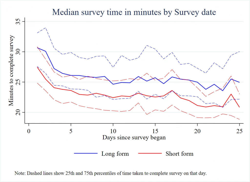 Learning by doing in phone surveys