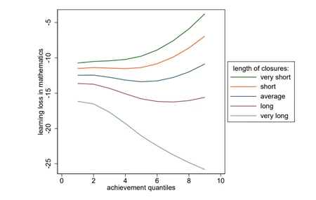 Figure on Learning loss estimates depending on student achievement quantiles and the length of closures
